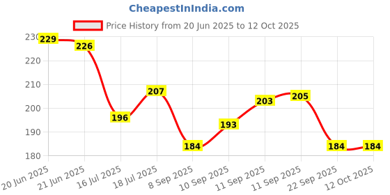 flipkart.com hari darshan Premium Chandan Tilak -100g hari darshan Price History Graph from 20 Jun 2025 to 12 Oct 2025