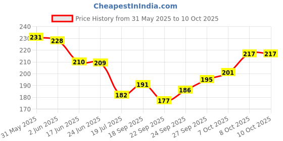 flipkart.com hari darshan Pure Bhimseni Camphor-100g hari darshan Price History Graph from 31 May 2025 to 8 Oct 2025