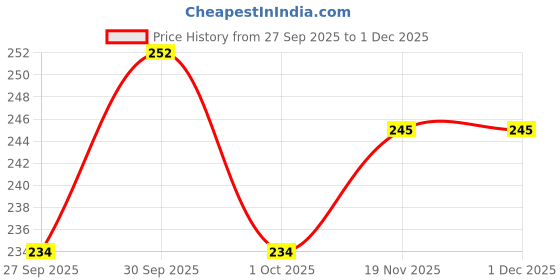 flipkart.com hari darshan Pure Bhimseni Camphor for Pooja, Havan, Meditation hari darshan Price History Graph from 27 Sep 2025 to 1 Dec 2025