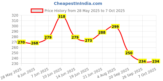flipkart.com hari darshan Sambrani Cup 100% Pure Natural | Non-Toxic & Non-Charcoal Guggul Dhoop hari darshan Price History Graph from 28 May 2025 to 7 Oct 2025