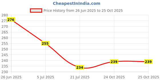 flipkart.com hari darshan Sandalwood Premium Masala Agarbatti Incense Sticks - (Pack of 3, 60g Each) Chandan hari darshan Price History Graph from 26 Jun 2025 to 25 Oct 2025
