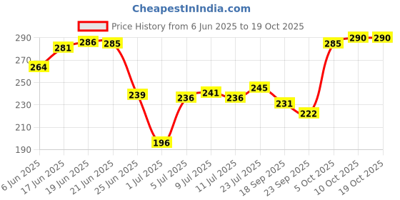 flipkart.com hari darshan Special Ghee Diya (100 Pieces) 20 min Burning Time Cotton Wick hari darshan Price History Graph from 6 Jun 2025 to 18 Oct 2025