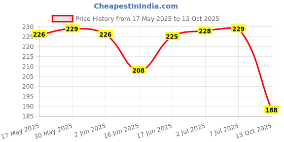flipkart.com hari darshan Temple Premium Combo Dhoop| Rose | Sandal | Gold | - (Pack of 3, 100g Each) Sandal, Rose Dhoop hari darshan Price History Graph from 17 May 2025 to 13 Oct 2025