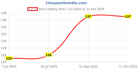 flipkart.com hari Elephant Shape Storage Rack Stand Plastic Wall Shelf hari Price History Graph from 7 Jul 2025 to 11 Oct 2025