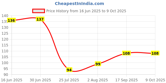 flipkart.com hari ganga store Laddu Gopal Netra/, Eyes 6 Pair of (12 Pieces), for Laddu Gopal Size 1 with Glue Deity Ornament hari ganga store Price History Graph from 16 Jun 2025 to 8 Oct 2025