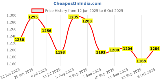 flipkart.com hari har 2000 W Induction Cooktop Push Button hari har Price History Graph from 12 Jun 2025 to 6 Oct 2025