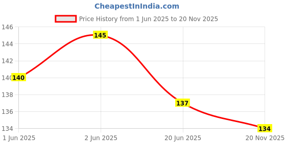 flipkart.com hari kalyan Men Ankle Length hari kalyan Price History Graph from 1 Jun 2025 to 20 Nov 2025