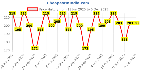 flipkart.com hari kalyan Men Ankle Length hari kalyan Price History Graph from 18 Jun 2025 to 5 Dec 2025