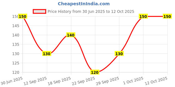 flipkart.com hari kalyan Men Solid Ankle Length hari kalyan Price History Graph from 30 Jun 2025 to 12 Oct 2025