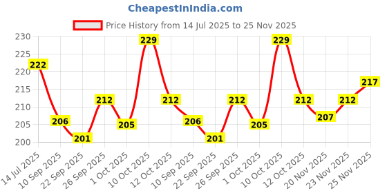 flipkart.com hari kitchen stores 5 in 1 LUNCH/DINNER/BHOJAN Thali With 5 Compartments Dinner Plate hari kitchen stores Price History Graph from 14 Jul 2025 to 23 Nov 2025