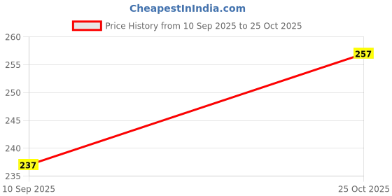flipkart.com hari kitchen stores Glass Set of 6 Pcs Glass Set Water/Juice Glass hari kitchen stores Price History Graph from 10 Sep 2025 to 25 Oct 2025