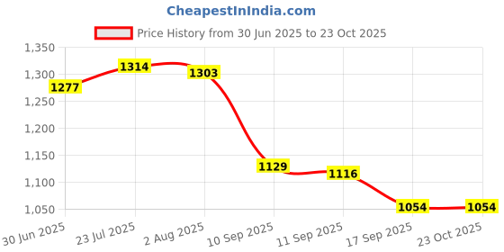 flipkart.com hari kitchen stores Partition Plate 5 in1/Bhojan Thali/Compartment Plate Set of 6 Dinner Plate hari kitchen stores Price History Graph from 30 Jun 2025 to 22 Oct 2025