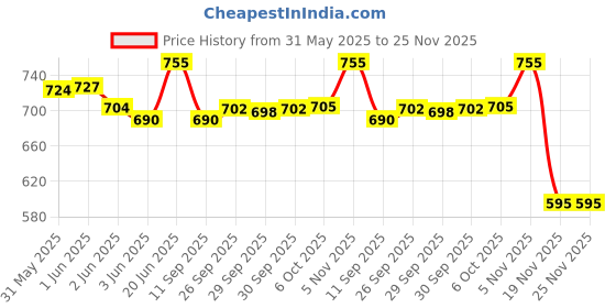 flipkart.com hari krishna Baby Play Gym Mat And Play Piano for Kids 0-2 Years Lights & Music Activity Toys hari krishna Price History Graph from 31 May 2025 to 25 Nov 2025