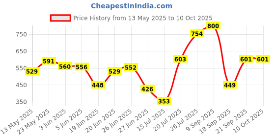 flipkart.com hari krishna mart Multifunctional 2 in 1 Electric Egg Boiling Steamer Egg Frying Pan Egg Boiler Electric Automatic off with Egg Boiler Machine Non-Stick Electric Egg Frying Pan 2 In 1 Electric Egg Frying Pan With Egg Boiler Electric Egg Boiling Steamer Egg Boiler Machine Non-Stick Electric Egg Frying Pan Egg Cooker hari krishna mart Price History Graph from 13 May 2025 to 10 Oct 2025