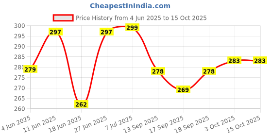 flipkart.com hari leaf Calm Blend - Mint | Non-Tobacco Herbal Blend l Soothing & Relaxing Smoking Cessations hari leaf Price History Graph from 4 Jun 2025 to 15 Oct 2025