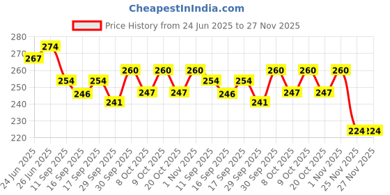 flipkart.com hari leaf Calm Herbal Blend - Original (Pouch) | Non-Tobacco l Relaxation & Meditation Smoking Cessations hari leaf Price History Graph from 24 Jun 2025 to 27 Nov 2025