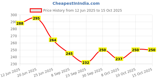 flipkart.com hari leaf Calm Herbal Blend - Paan | Non-Tobacco Earthy Taste, Ideal for Relaxation Smoking Cessations hari leaf Price History Graph from 12 Jun 2025 to 14 Oct 2025