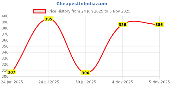 flipkart.com hari om Egg boiler EGG BOILER Egg Cooker hari om Price History Graph from 24 Jun 2025 to 5 Nov 2025