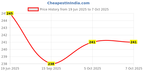 flipkart.com hari om enterprises 120 ml Manual Ice Cream Maker hari om enterprises Price History Graph from 19 Jun 2025 to 5 Oct 2025