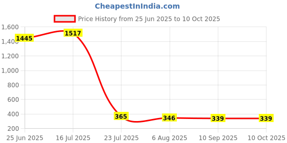flipkart.com hari om enterprises Bath tub_123 Inflatable Swimming Pool hari om enterprises Price History Graph from 25 Jun 2025 to 9 Oct 2025
