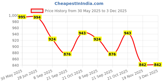 flipkart.com hari om enterprises Buddy bath tub Inflatable Swimming Pool hari om enterprises Price History Graph from 30 May 2025 to 2 Dec 2025