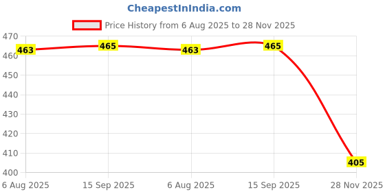 flipkart.com hari om enterprises pool 3 feet Inflatable Swimming Pool hari om enterprises Price History Graph from 6 Aug 2025 to 28 Nov 2025