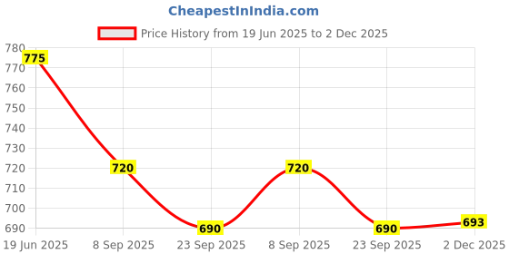 flipkart.com hari sales Adjustable sink basket Plastic, Steel Fruit & Vegetable Basket hari sales Price History Graph from 19 Jun 2025 to 2 Dec 2025
