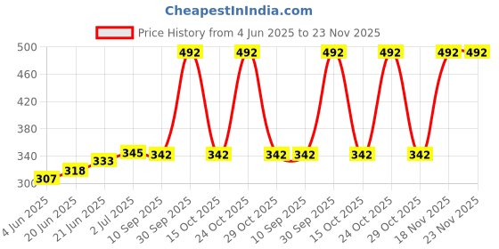 flipkart.com hari shankar trading company Microfibre Solid Bolster Pack of 2 hari shankar trading company Price History Graph from 4 Jun 2025 to 23 Nov 2025