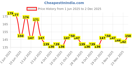 flipkart.com hari shankar trading company Printed 4 Seater Table Cover hari shankar trading company Price History Graph from 1 Jun 2025 to 2 Dec 2025