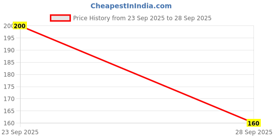 flipkart.com hari sharnam Finger Tally Counter _po2_multicolor_AK132 Digital Tally Counter hari sharnam Price History Graph from 23 Sep 2025 to 28 Sep 2025