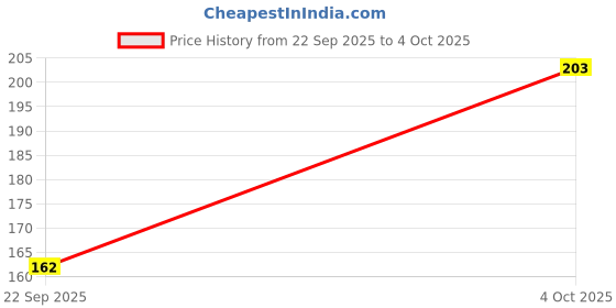flipkart.com hari sharnam Finger Tally Counter _po2_multicolor_AK167 Digital Tally Counter hari sharnam Price History Graph from 22 Sep 2025 to 4 Oct 2025