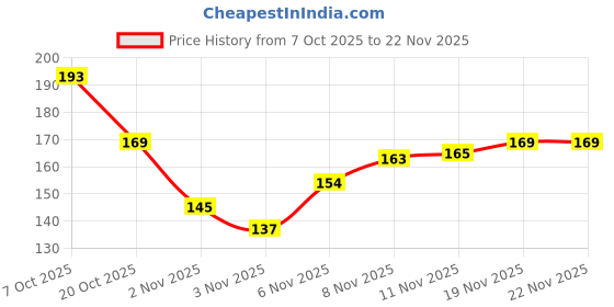 flipkart.com hari sharnam Finger Tally Counter _po2_mutlicolor_AP12 Digital Tally Counter hari sharnam Price History Graph from 7 Oct 2025 to 22 Nov 2025