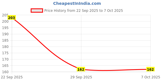 flipkart.com hari sharnam Finger Tally Counter _po2_mutlicolor_AP8 Digital Tally Counter hari sharnam Price History Graph from 22 Sep 2025 to 6 Oct 2025