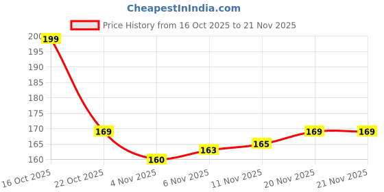 flipkart.com hari sharnam Finger Tally Counter _po2_mutlicolor_AP95 Digital Tally Counter hari sharnam Price History Graph from 16 Oct 2025 to 21 Nov 2025