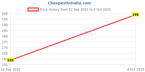 flipkart.com hari sharnam Finger Tally Counter _PO2|Multicolor_HS54 Digital Tally Counter hari sharnam Price History Graph from 22 Sep 2025 to 4 Oct 2025