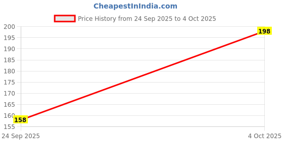 flipkart.com hari sharnam Finger Tally Counter_TF103 Digital Tally Counter hari sharnam Price History Graph from 24 Sep 2025 to 4 Oct 2025