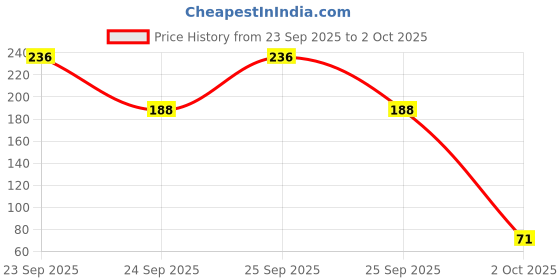 flipkart.com hari sharnam Finger Tally Counter_TF11 Digital Tally Counter hari sharnam Price History Graph from 23 Sep 2025 to 2 Oct 2025