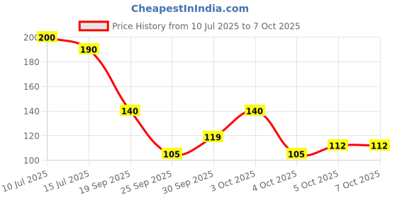 flipkart.com hari sharnam Manual Digital Hand Tally Counter/Finger Counter with Led Light Pack of 2. Digital Tally Counter hari sharnam Price History Graph from 10 Jul 2025 to 5 Oct 2025