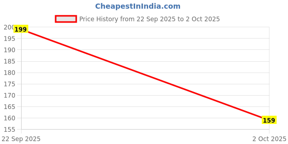 flipkart.com hari sharnam Mini Hand Tally Counter Finger Ring Digital Electronic Head Count Code-40 Digital Tally Counter hari sharnam Price History Graph from 22 Sep 2025 to 2 Oct 2025