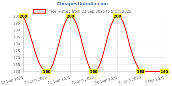 flipkart.com hari sharnam Mini Hand Tally Counter Finger Ring Digital|Silver_HS6 Analog Tally Counter hari sharnam Price History Graph from 23 Sep 2025 to 5 Oct 2025