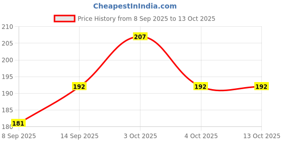 flipkart.com hari Toilet Paper Holder Paper Towel Holder Vertical Countertop Paper Towel Stand Plastic Toilet Paper Holder hari Price History Graph from 8 Sep 2025 to 13 Oct 2025