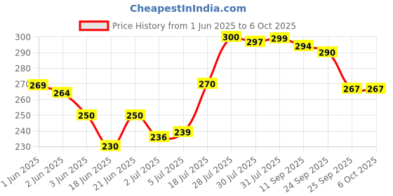 flipkart.com haribon Digital finger Tally Counter. Digital Tally Counter haribon Price History Graph from 1 Jun 2025 to 5 Oct 2025