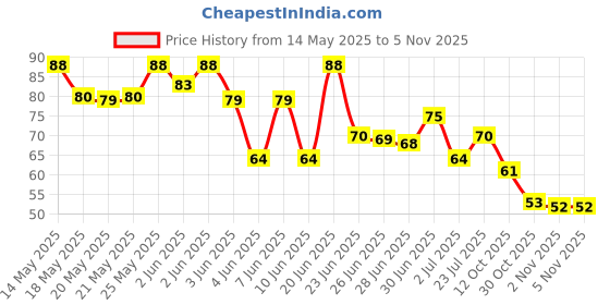flipkart.com haribon Digital Tally Counter haribon Price History Graph from 14 May 2025 to 5 Nov 2025