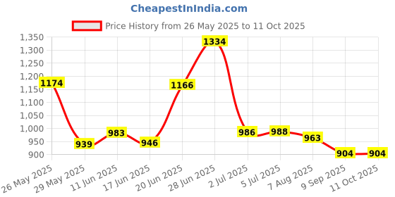 flipkart.com haribon Suction Cup Dent Remover haribon Price History Graph from 26 May 2025 to 11 Oct 2025