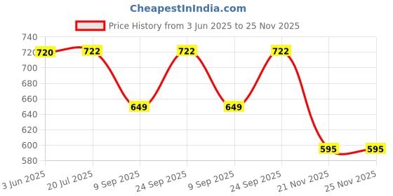 flipkart.com haricration Solid, Embellished Men Three Fourths haricration Price History Graph from 3 Jun 2025 to 25 Nov 2025