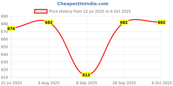 flipkart.com haricration Solid, Embellished Men Three Fourths haricration Price History Graph from 22 Jul 2025 to 5 Oct 2025