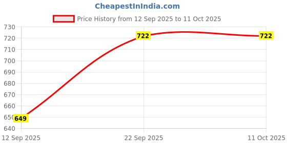 flipkart.com haricration Solid, Embellished Men Three Fourths haricration Price History Graph from 12 Sep 2025 to 10 Oct 2025