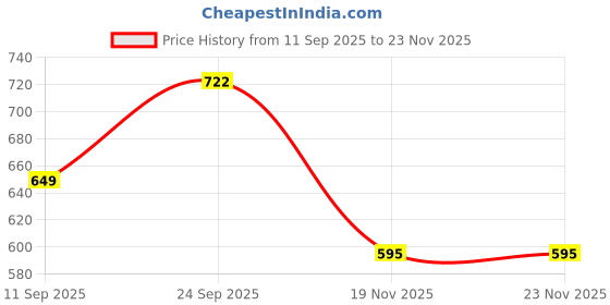 flipkart.com haricration Solid, Embellished Men Three Fourths haricration Price History Graph from 11 Sep 2025 to 22 Nov 2025