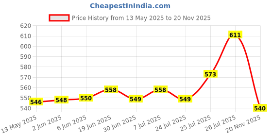 flipkart.com haricreation ELECTRIC KETTLE Electric Kettle haricreation Price History Graph from 13 May 2025 to 20 Nov 2025