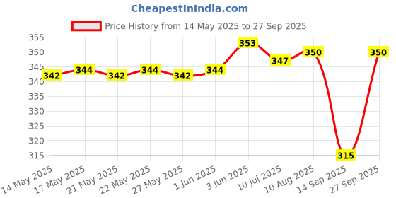flipkart.com haricreation Men Pyjama haricreation Price History Graph from 14 May 2025 to 27 Sep 2025